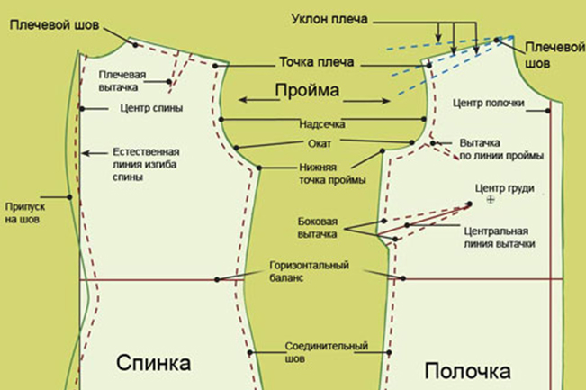 Что такое лекало в одежде