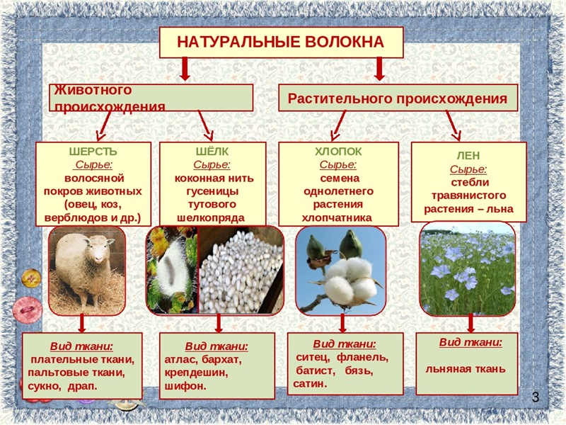 Описание натуральных тканей, их свойства и состав