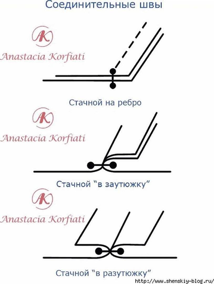 Виды швов. Соединительный шов в разутюжку. Соединительный стачной шов. Виды соединительных швов схемы. Соединительный шов на ребро схема.