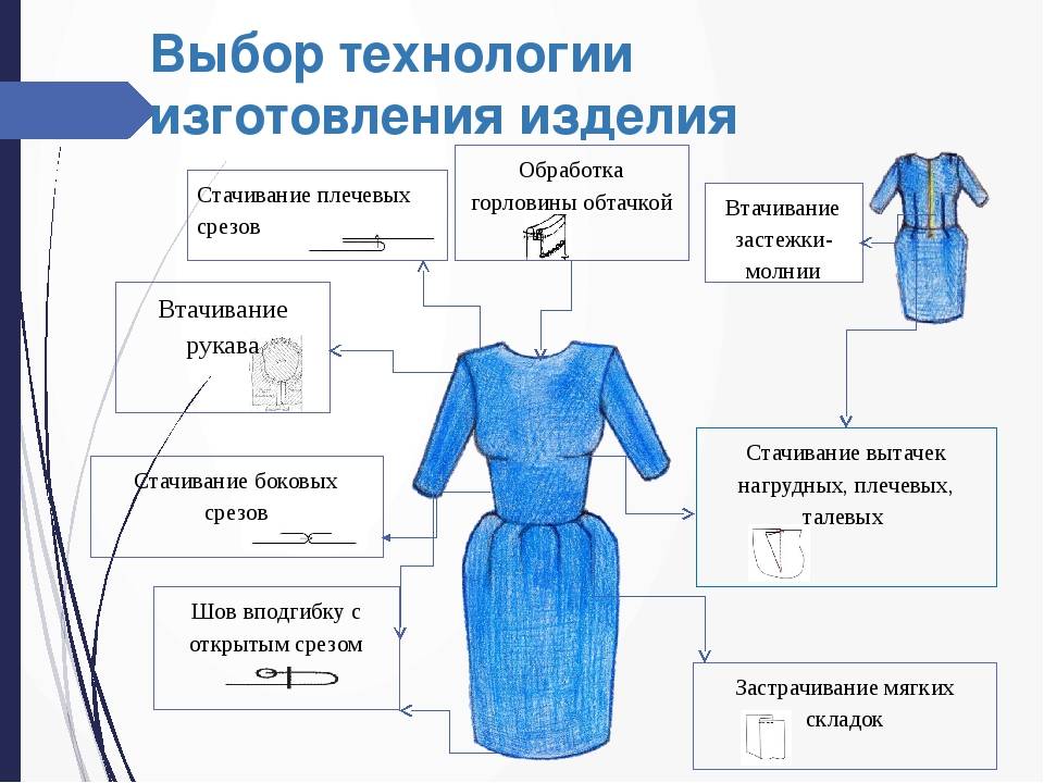 Технологическая карта пошива платья