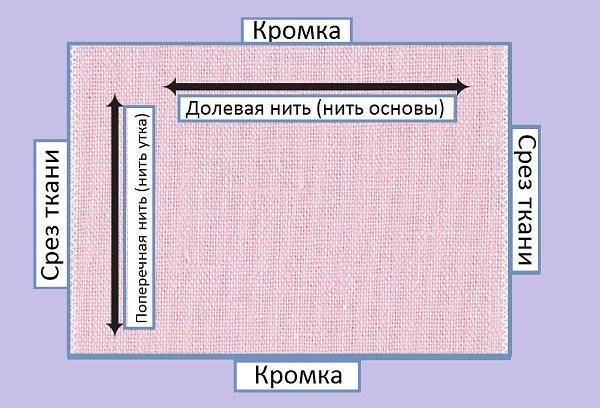 Нити в ткани. Долевая нить как определить. Направление долевой нити. Долевая нить на трикотаже. Долевая нить как определить на ткани.