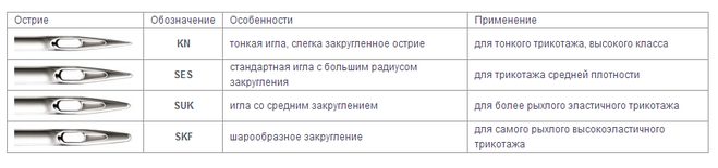 Маркировка швейных игл. Маркировка трикотажных игл для швейных машин. Иголки для швейной машинки маркировка. Классификация швейных игл для промышленных швейных машин. Обозначение игл для промышленных швейных машин.