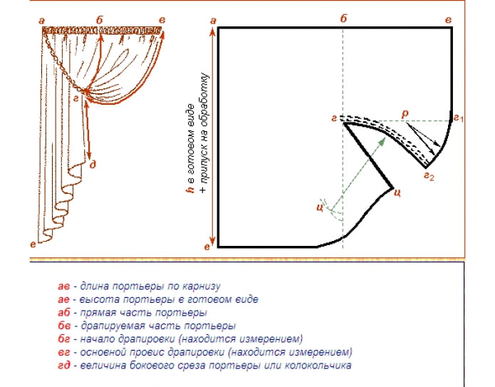 Как сшить шторы своими руками пошаговая инструкция с фото на ленте