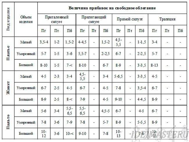Прибавки на облегание | силуэт одежды и прибавки на свободное облегание