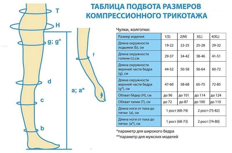 Как правильно одевать компрессионные чулки при варикозе пошагово с фото