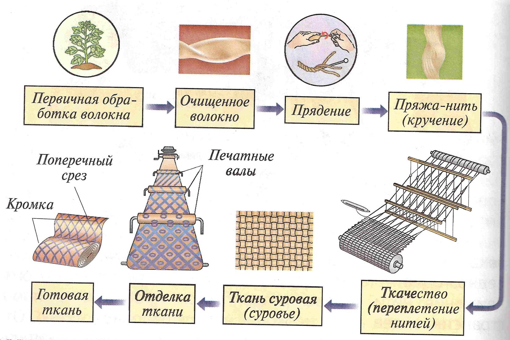 Прядильное производство схема