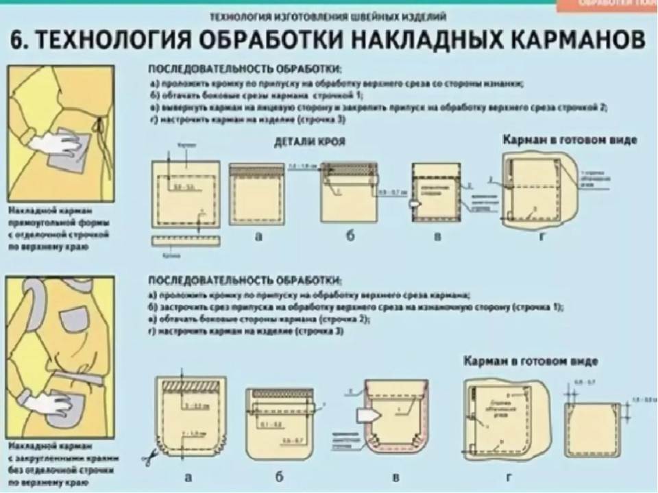 Накладные карманы | выкройки одежды на pokroyka.ru
