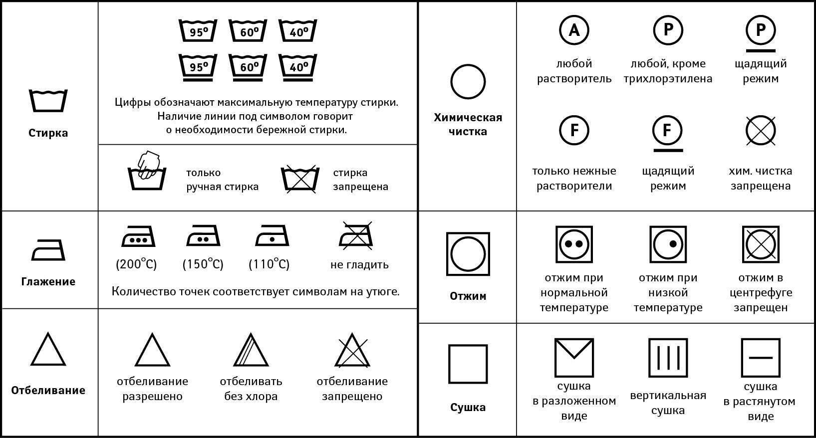 Символы по уходу за одеждой - значки для стирки – инфографика
символы по уходу за одеждой - значки для стирки – инфографика