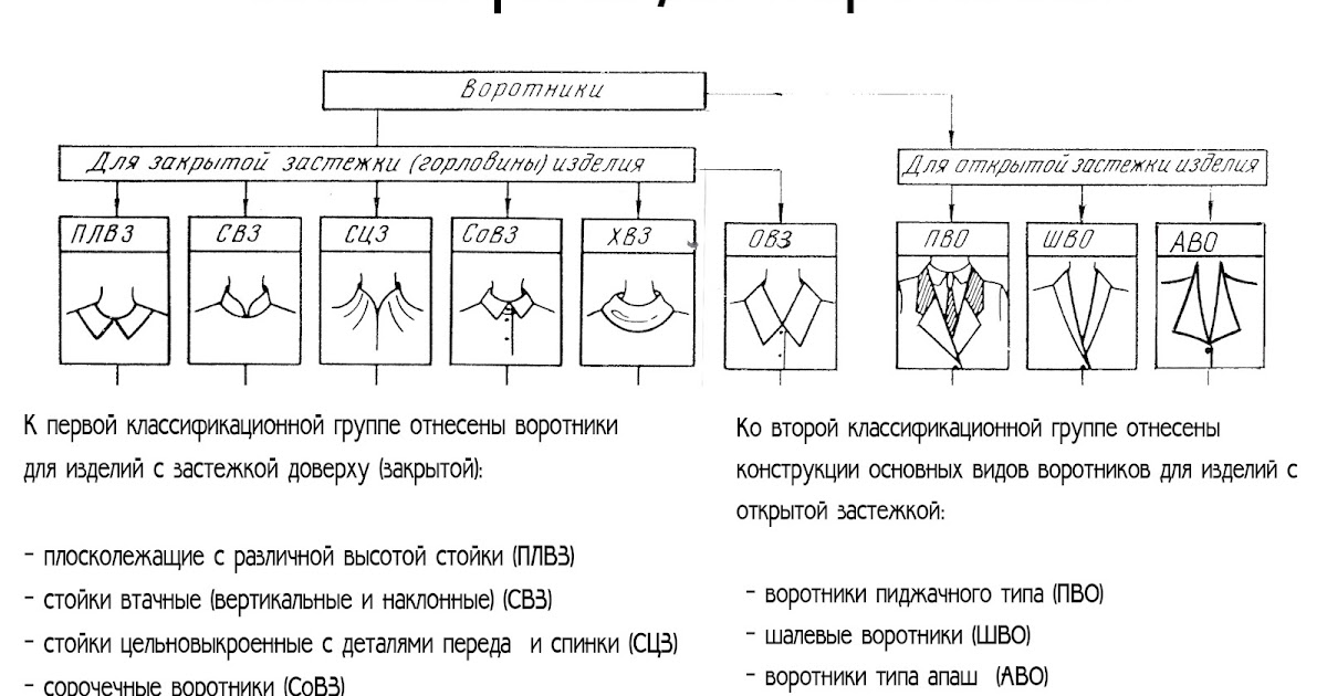 Виды воротников, какие бывают воротники платьев, рубашек, блузок