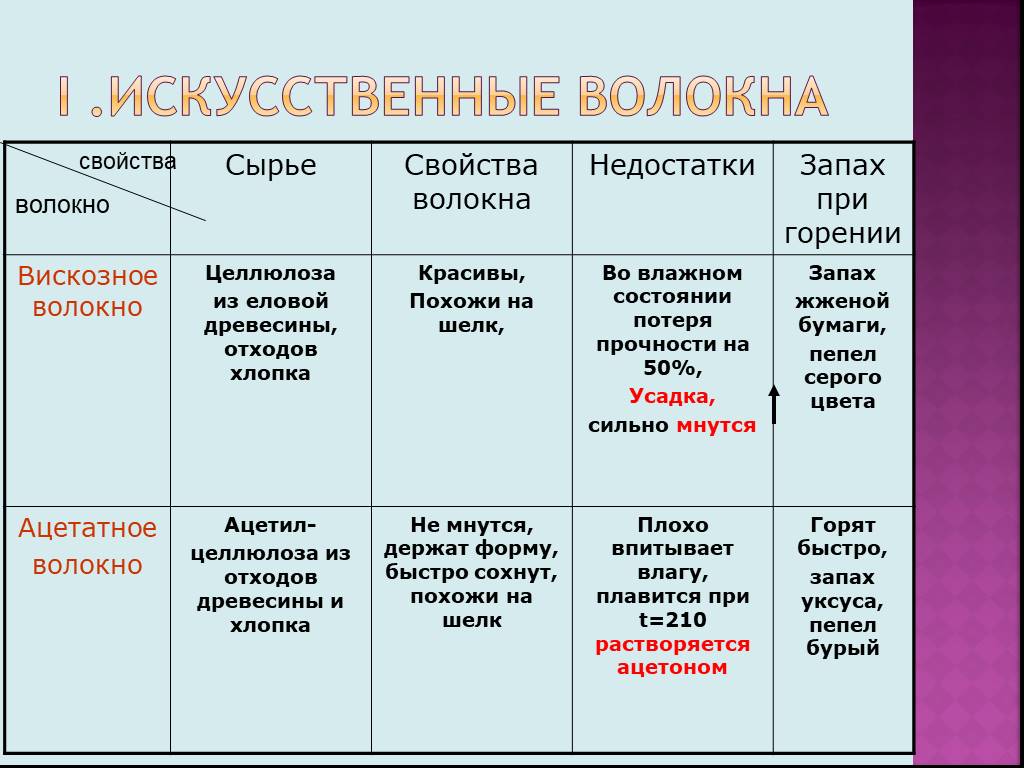 Синтетические ткани: что это, состав, виды и свойства, преимущества и недостатки, уход