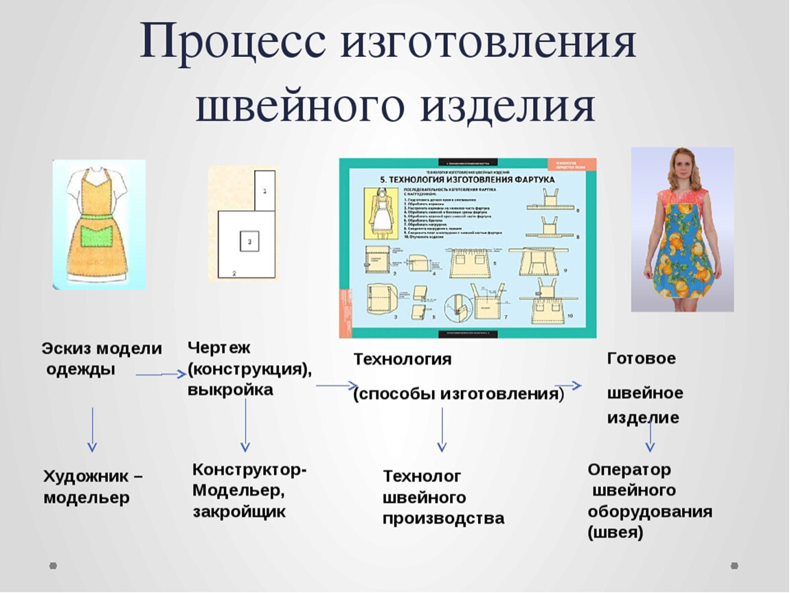 Последовательность изделия. Этапы конструирования швейных изделий. Конструкция швейного изделия. Модель швейного изделия. Процесс изготовления швейного изделия.