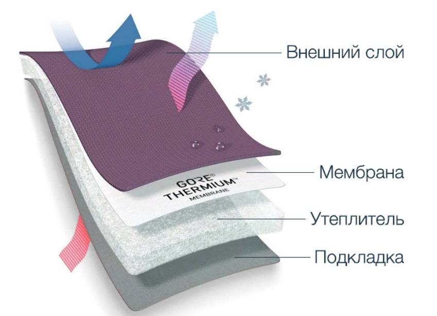 Мембранная ткань - что это такое, описание, свойства, характеристики, достоинства и недостатки :: syl.ru