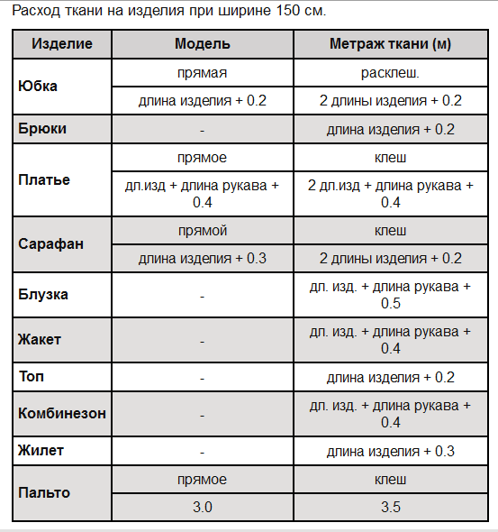 Сколько метров ткани на костюм. Таблица расчета ткани на изделие. Расход ткани на изделие таблица. Расход ткани на платье. Расход ткани на пошив.