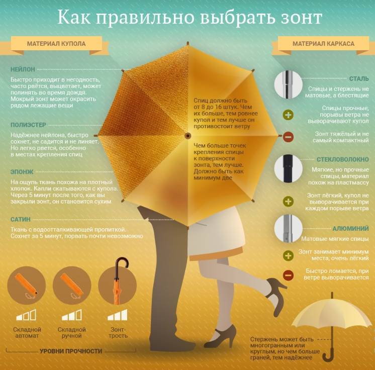 Как выбрать подходящий зонт от дождя или солнца