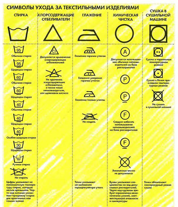 Знаки ухода за одеждой: расшифровка обозначений на этикетке, значение символов для стирки, отбеливания, сушки текстильных изделий