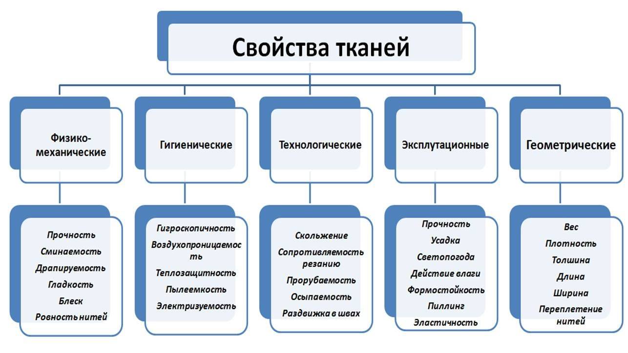 Свойства тканей презентация