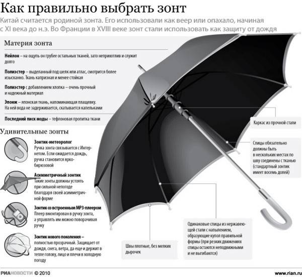 Строение зонтика. Зонт инфографика. Правильный зонт. Инфографика для зонтов. Из чего состоит зонт.