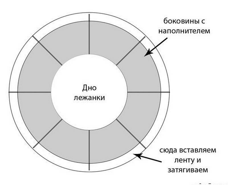 Лежанка для собаки своими руками: шьем разных видов, варианты, выкройки
