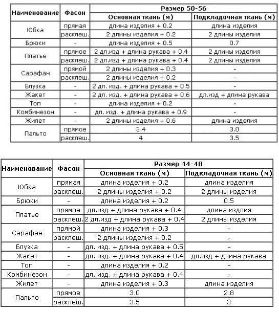 Количество тканей. Расход ткани на изделие таблица. Расчет метража ткани на изделие. Таблица расчета ткани на изделие. Сколько нужно ткани для пошива брюк 46 размера.