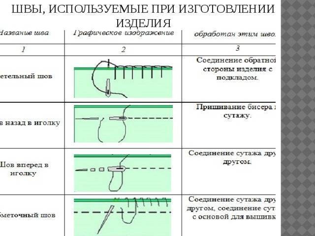 Название швов для шитья с картинками