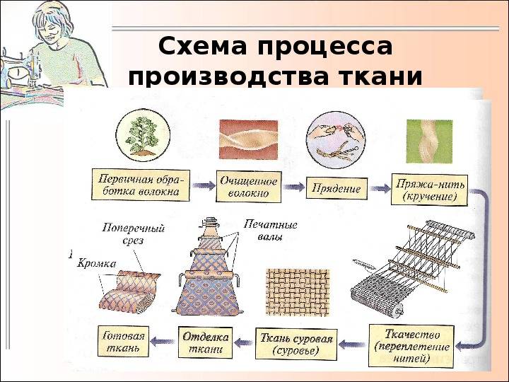 Схема производства ткани